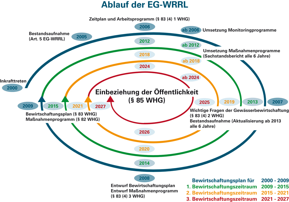 Ablauf der EG-WRRL (FGG Weser)
