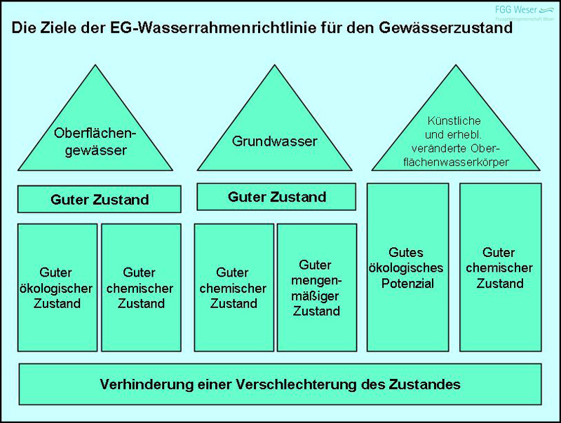 Ziele der EG-WRRL für den Gewässerzustand (FGG Weser)