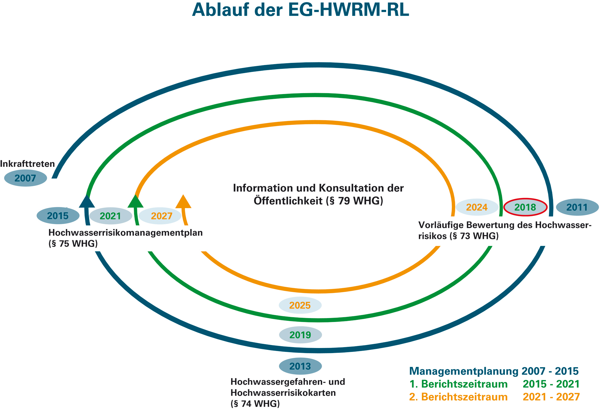 Ablaufplan der HWRM-RL