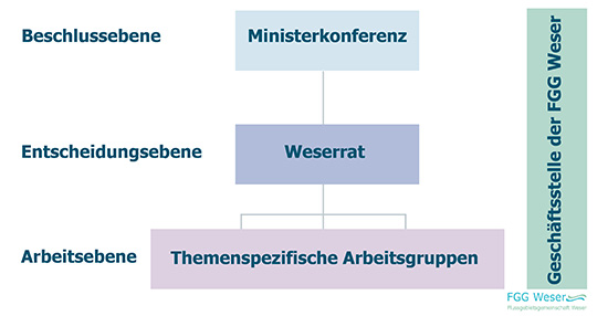 Organisation der FGG Weser (FGG Weser)