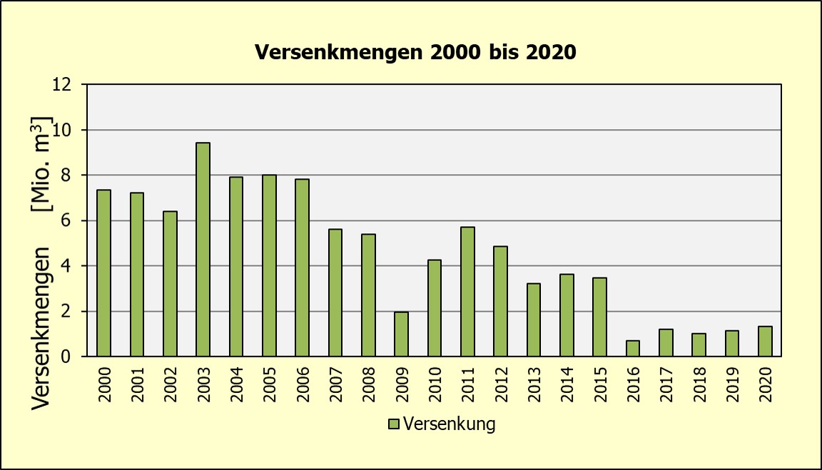 Versenkmengen 2000 bis 2020 (FGG Weser, 2021)