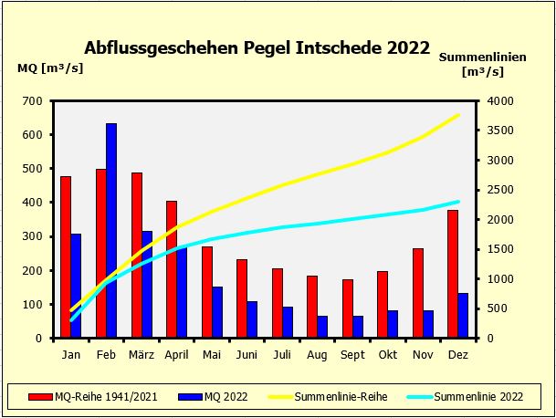 Abflussgeschehen: Vergleich der mittleren Abflüsse 2022 mit den langfristigen Mittelwerten am Pegel Intschede (Mittelweser)