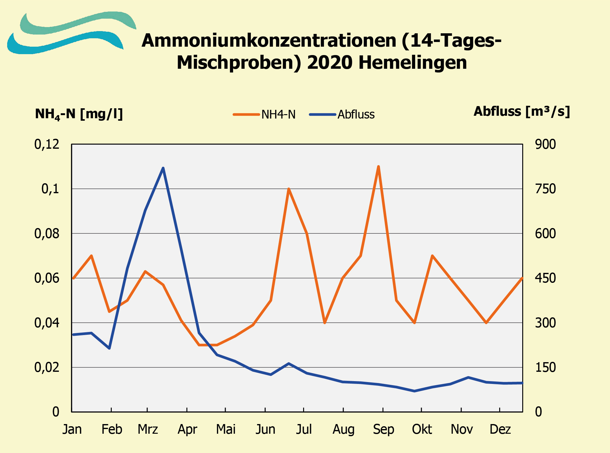 Ammoniumkonzentration Hemelingen 2020