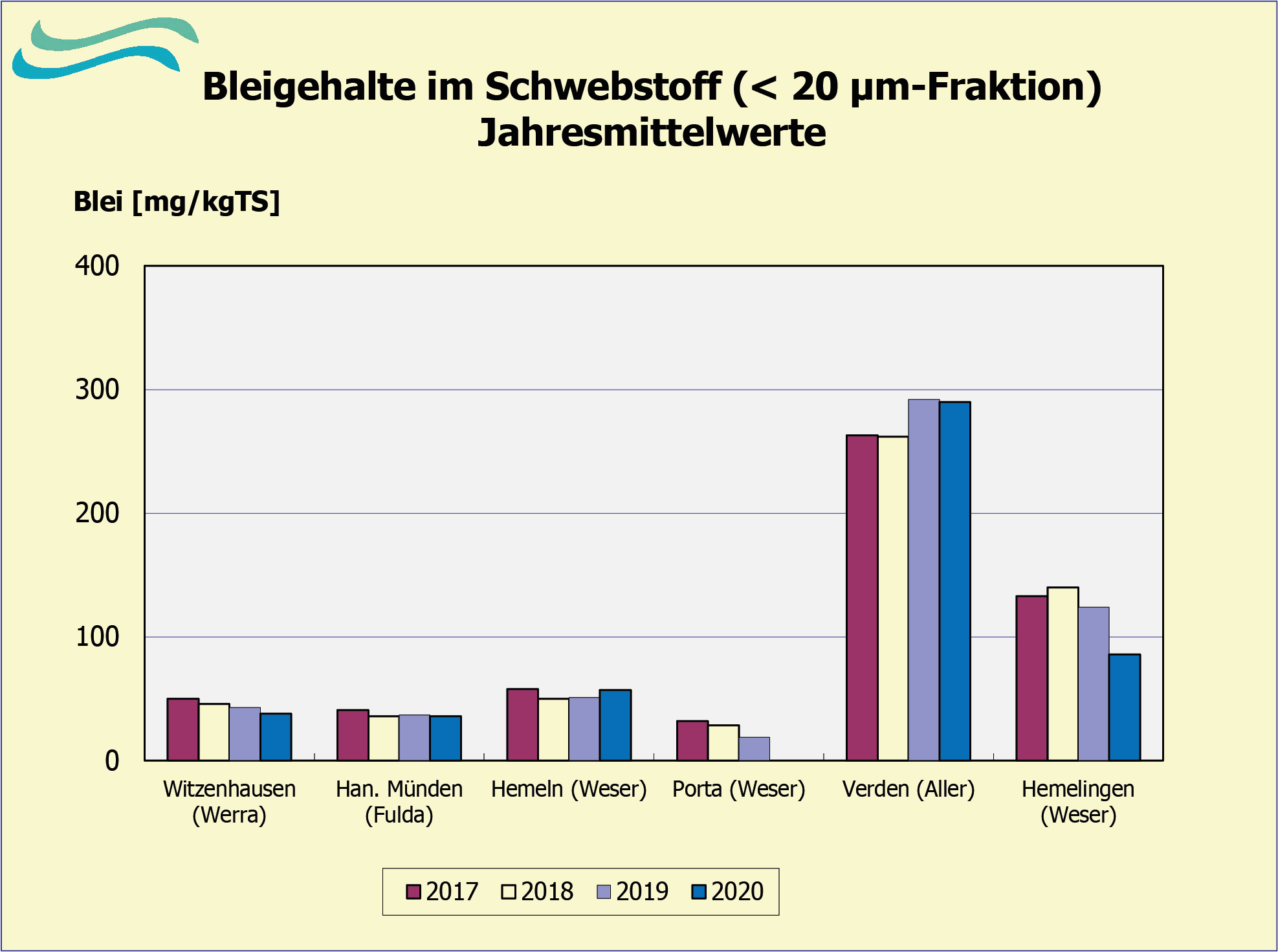 Bleibelastung in Schwebstoffen 2017 bis 2020 (FGG Weser)