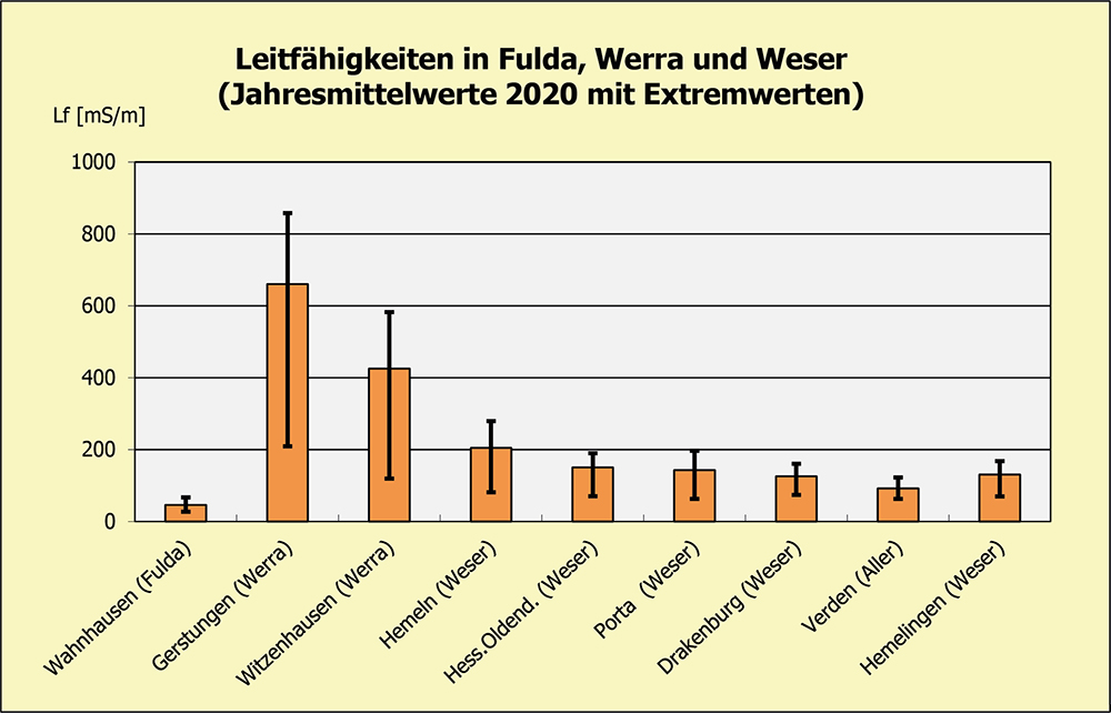Leitfähigkeiten in  Werra, Fulda, Weser, Aller 2020 (FGG Weser)
