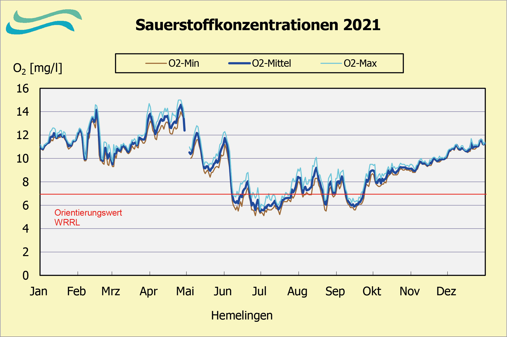 Sauerstoffkonzentrationen Hemelingen 2020 (FGG Weser)