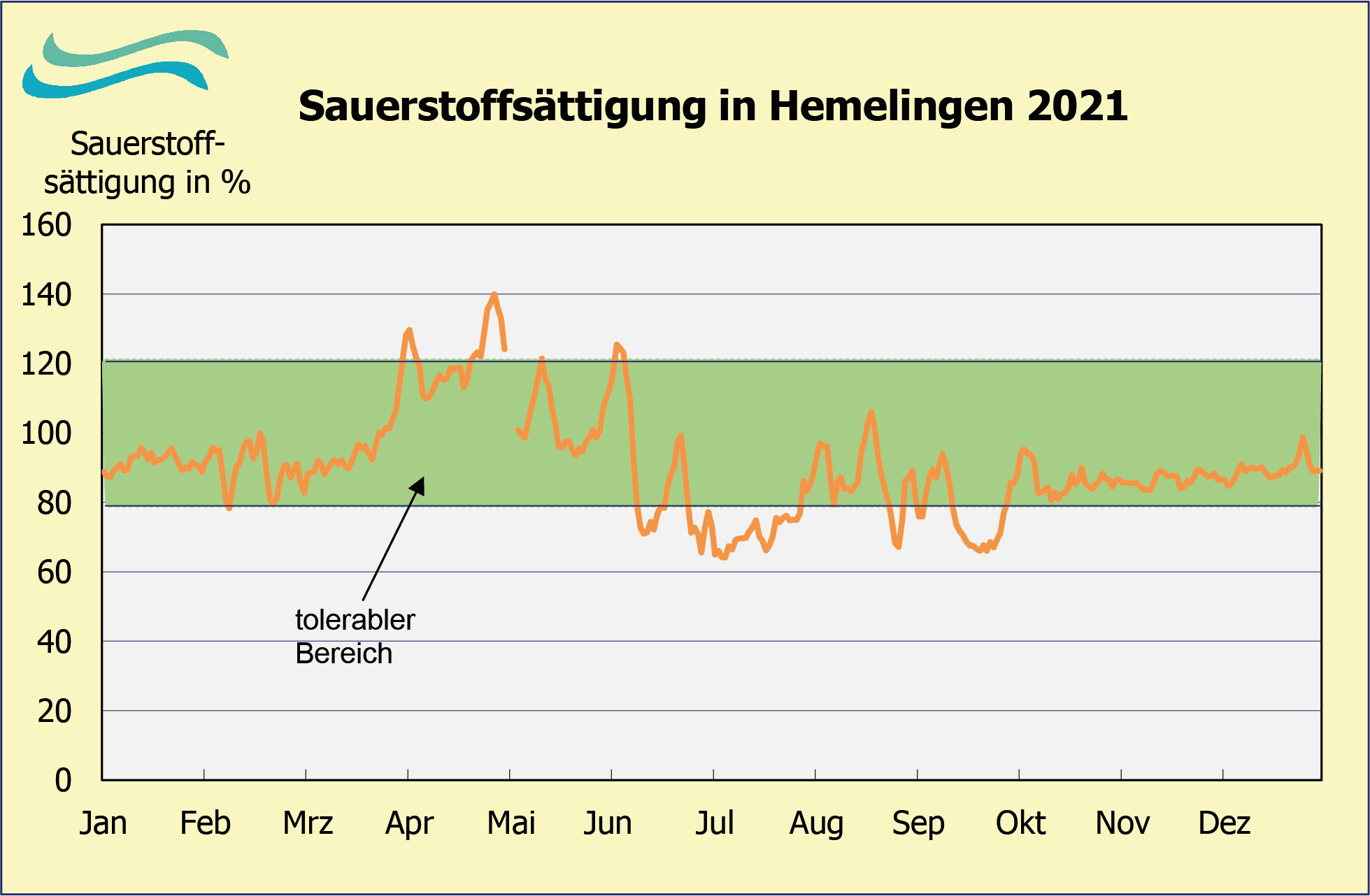 Sauerstoffsättigung in Hemelingen 2021 (FGG Weser)